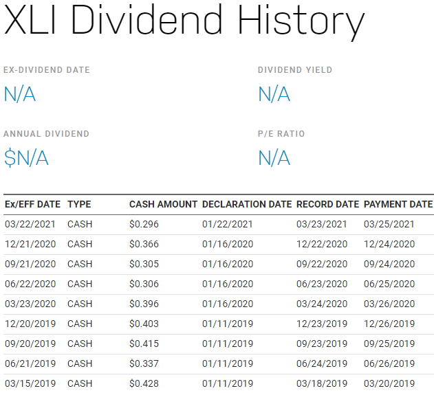 美股XLI，XLI stock，XLI ETF，XLI成分股，XLI持股，XLI股價，XLI配息