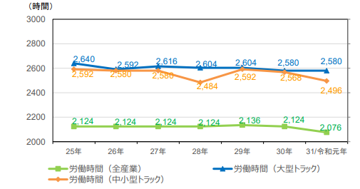 トラックドライバーの労働時間