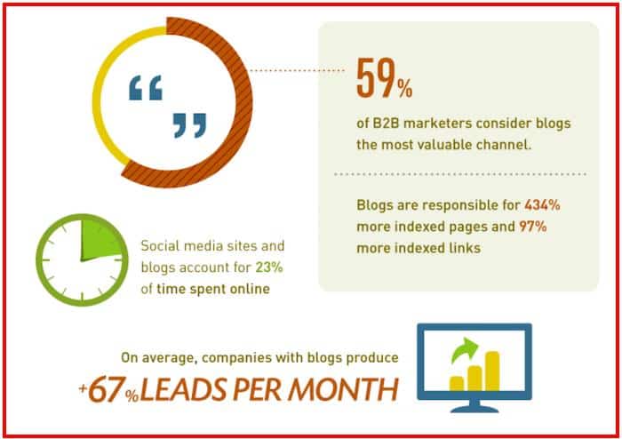 Blogs Generate Leads Stats