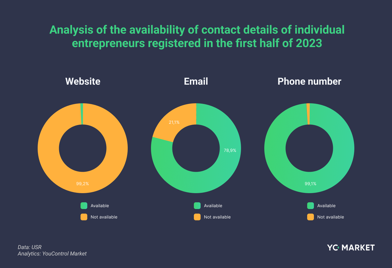 Analysis of the availability of contact details of individual entrepreneurs