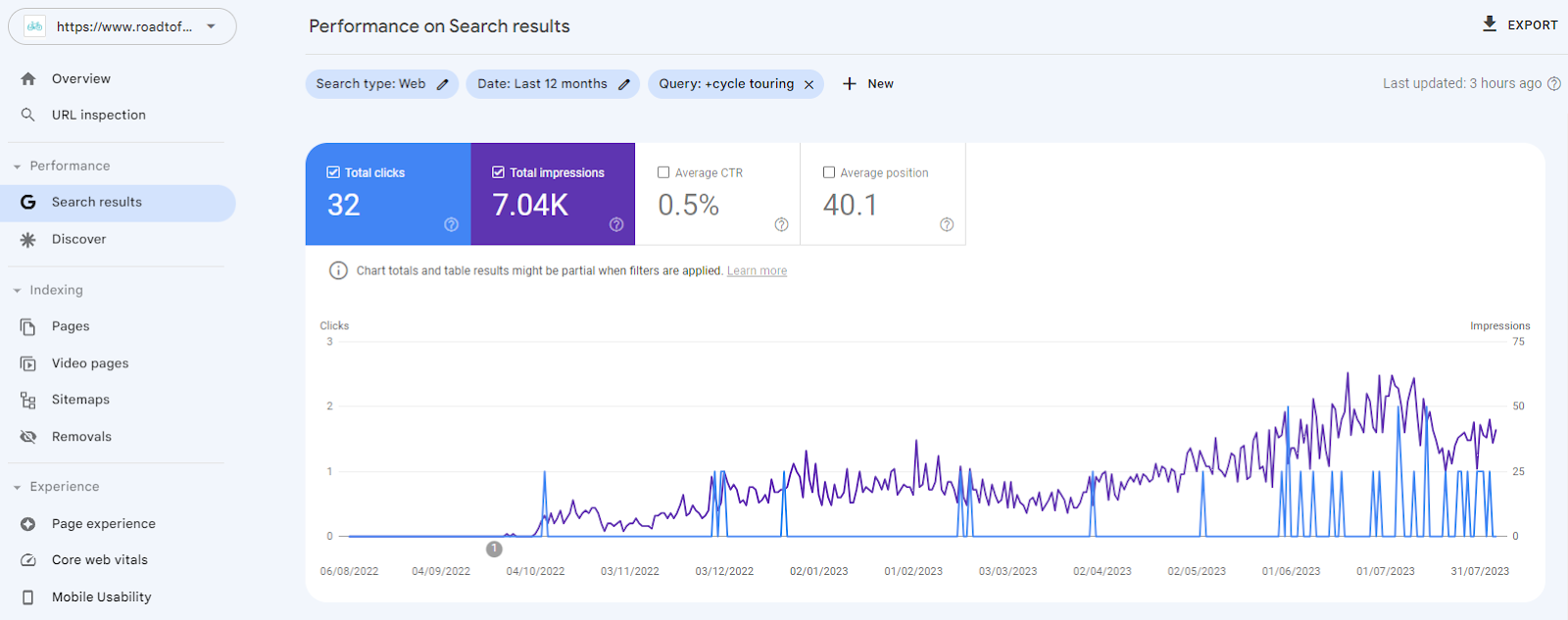Screenshot from Google search console showing an upward trend of impressions. This demonstrates how topic authority and content clusters build website visibility