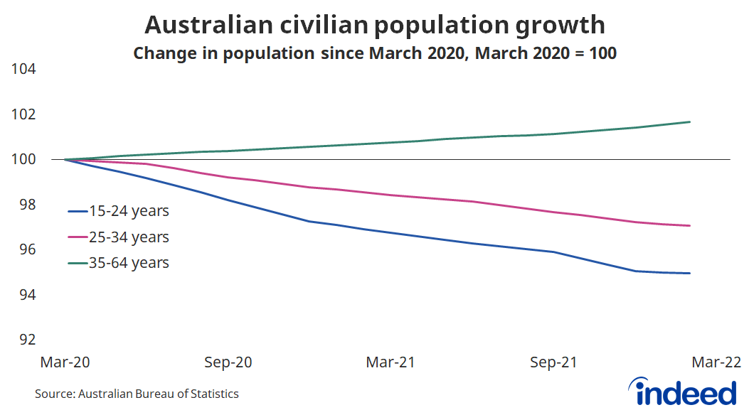Line graph titled “Australian civilian population growth.”