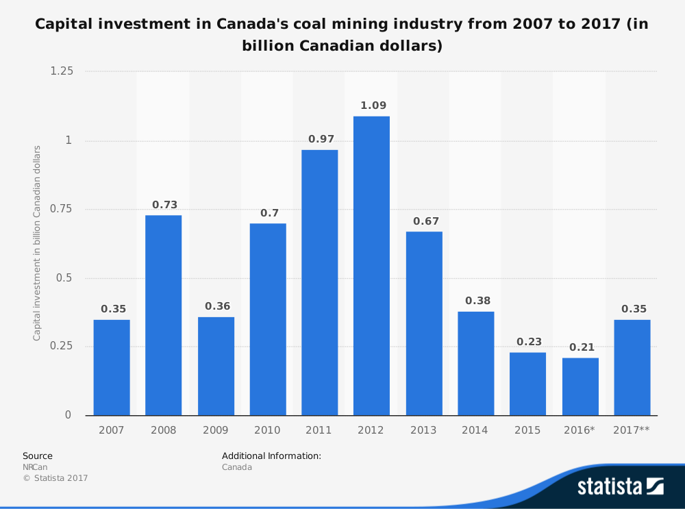 Estadísticas de la industria del carbón de Canadá por inversión de capital
