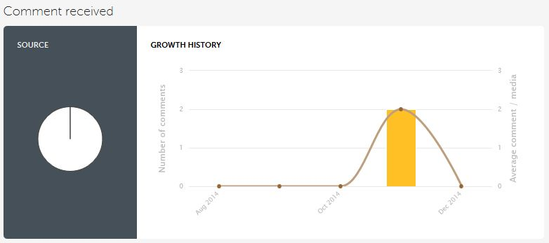 number of comments received on instagram