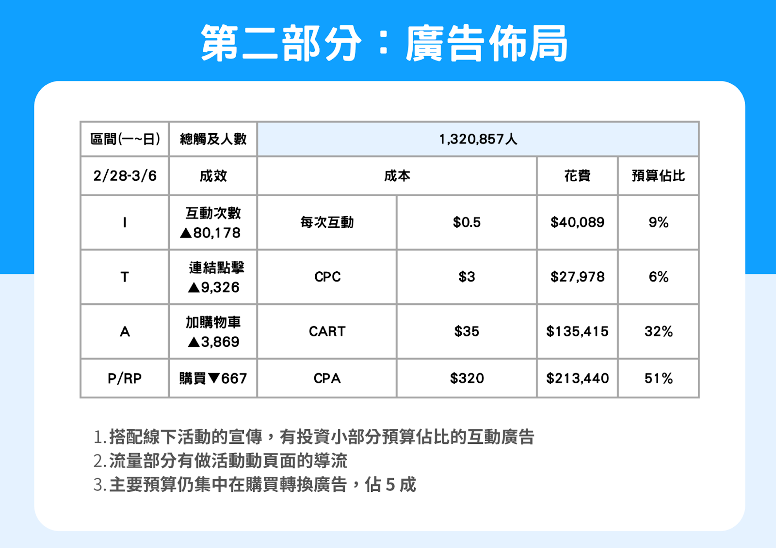 廣告分析，週報第二部分：廣告佈局