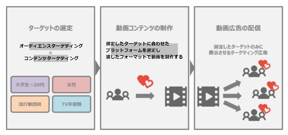 ターゲットの選定（オーディエンスターゲティング×コンテンツターゲット）→動画コンテンツの制作（選定したターゲットに合わせたプラットフォームを選定し適したフォーマットで動画を制作する）→動画広告の配信（選定したターゲットのみに表示させるターゲティングの広告）