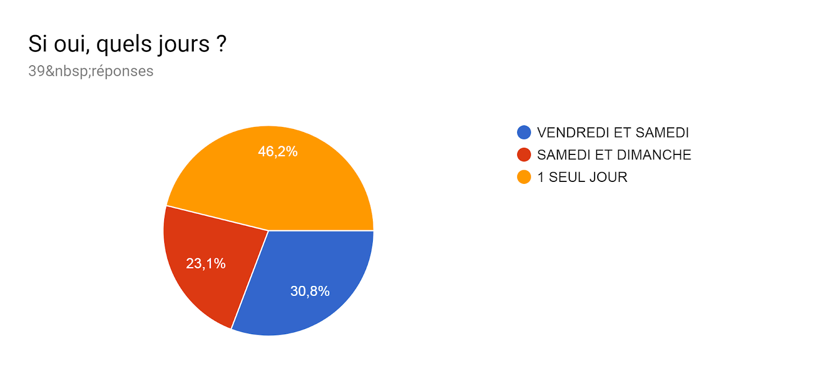 Tableau des réponses au formulaire Forms. Titre de la question : Si oui, quels jours ?. Nombre de réponses : 39 réponses.