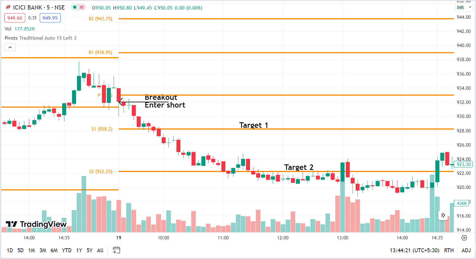 Pivot Points Indicator - Breakout Entry Short