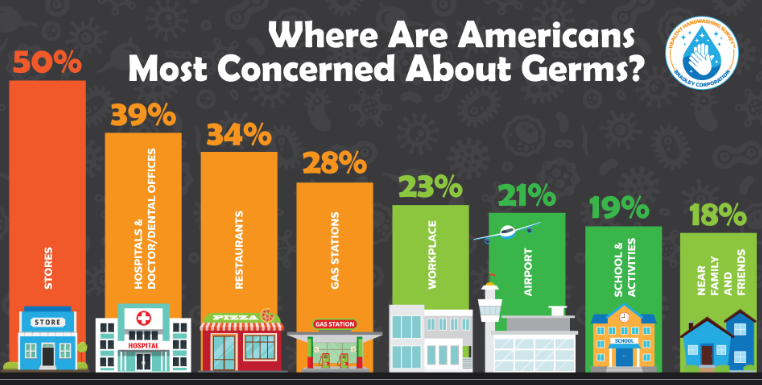 Graph on where people are most concerned with germs