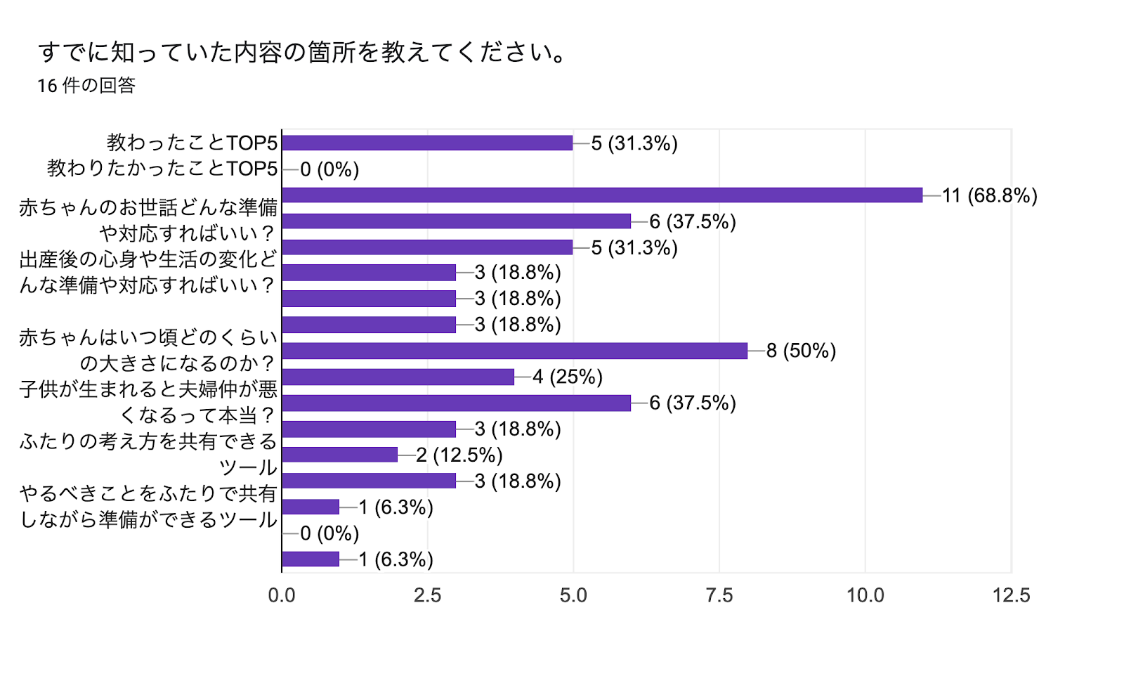 フォームの回答のグラフ。質問のタイトル: すでに知っていた内容の箇所を教えてください。。回答数: 16 件の回答。