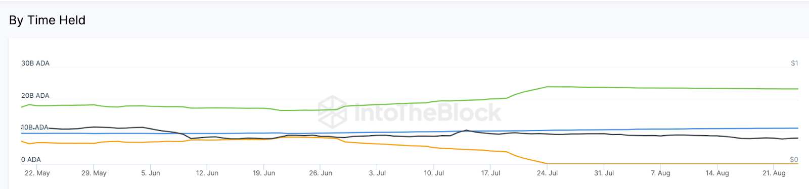 ADA nach Haltezeit Chart