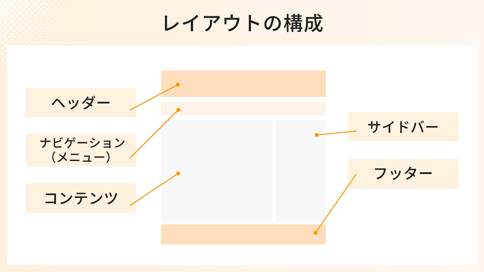 Webサイトのレイアウト