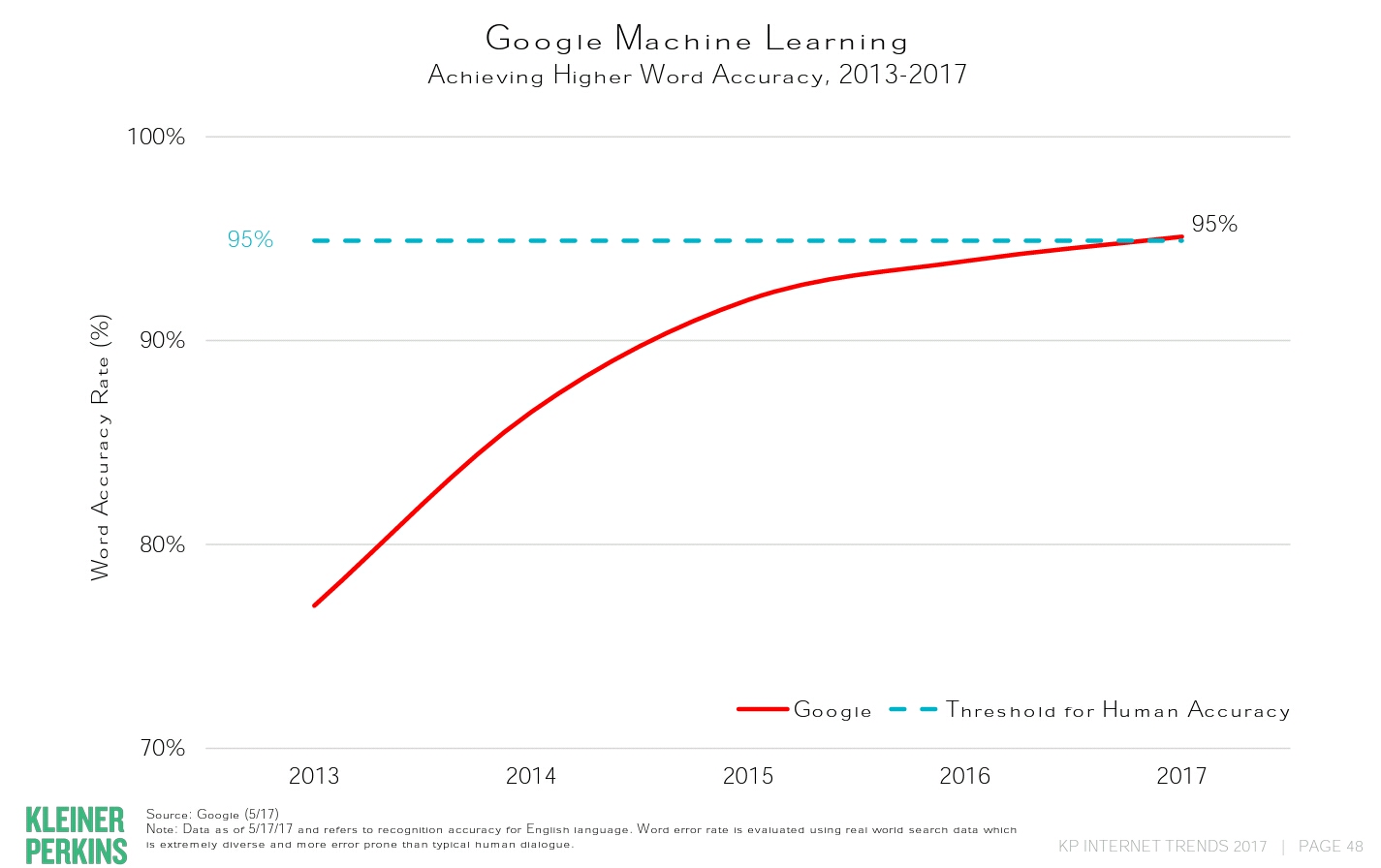 google machine learning word accuracy