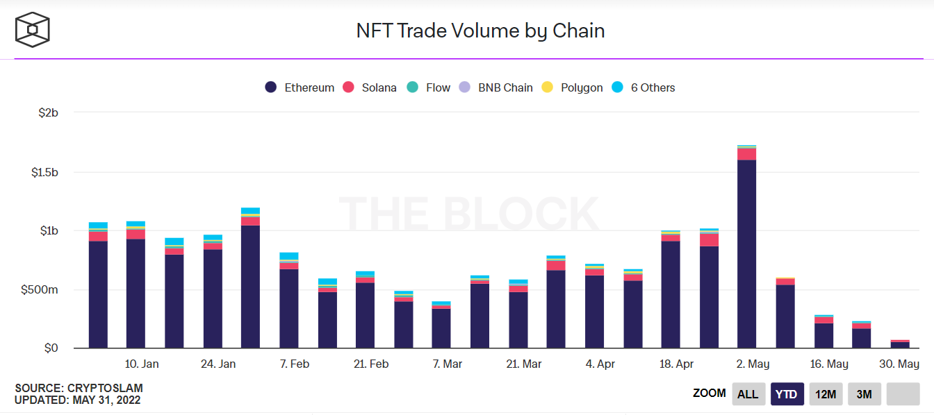 NFT trade volume by chain