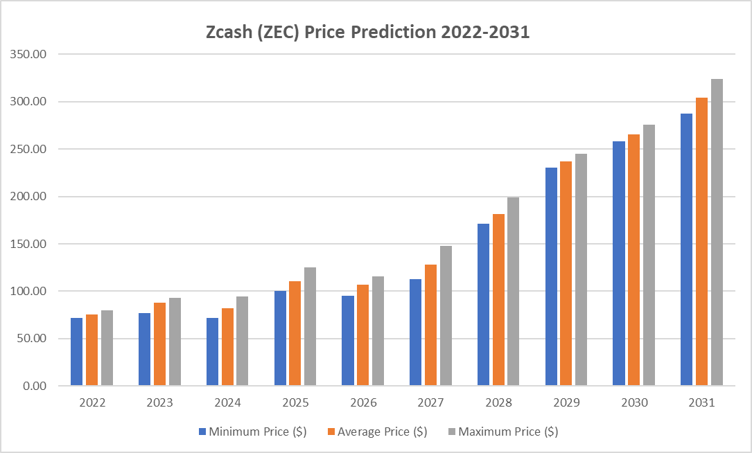 Predicciones de precios de Zcash 2022-2031