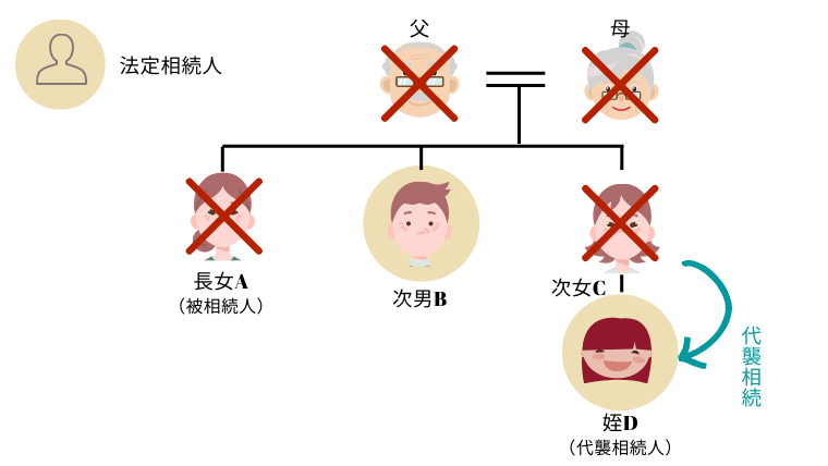 代襲相続の事例