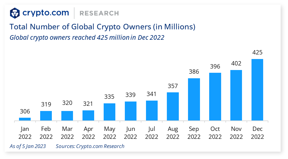 Crypto adoption rose sharply over entire 2022 despite crashing markets – Report