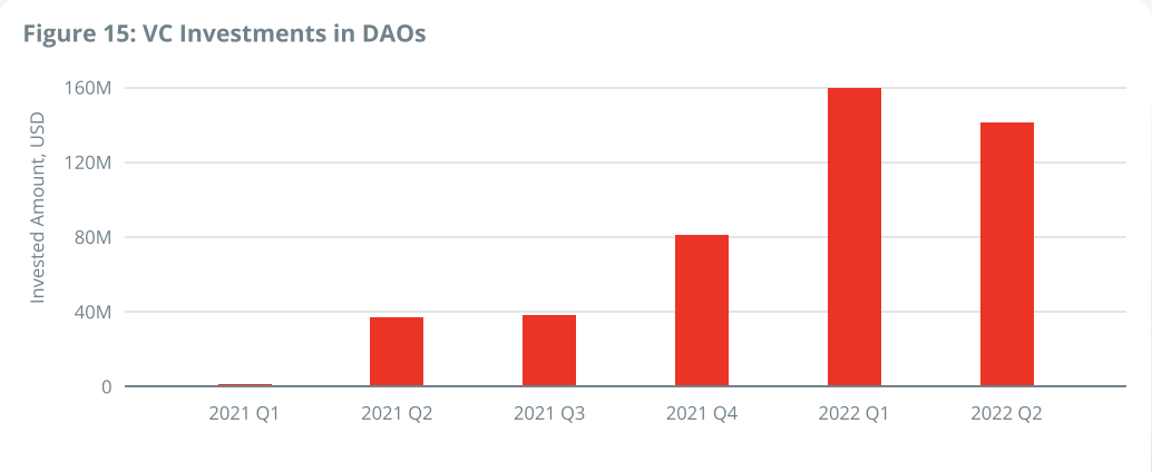VC investments in DAOs