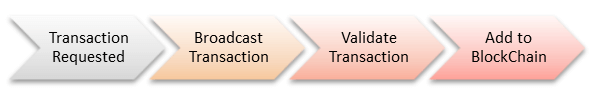 Blockchain Transaction Process