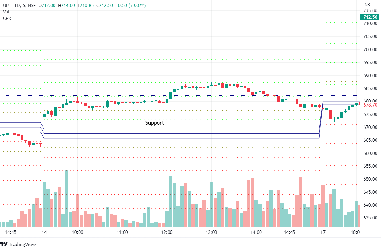 3 Trading Strategies using Central Pivot Range (CPR) 5