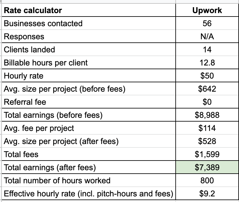 Is Upwork worth it - data case study