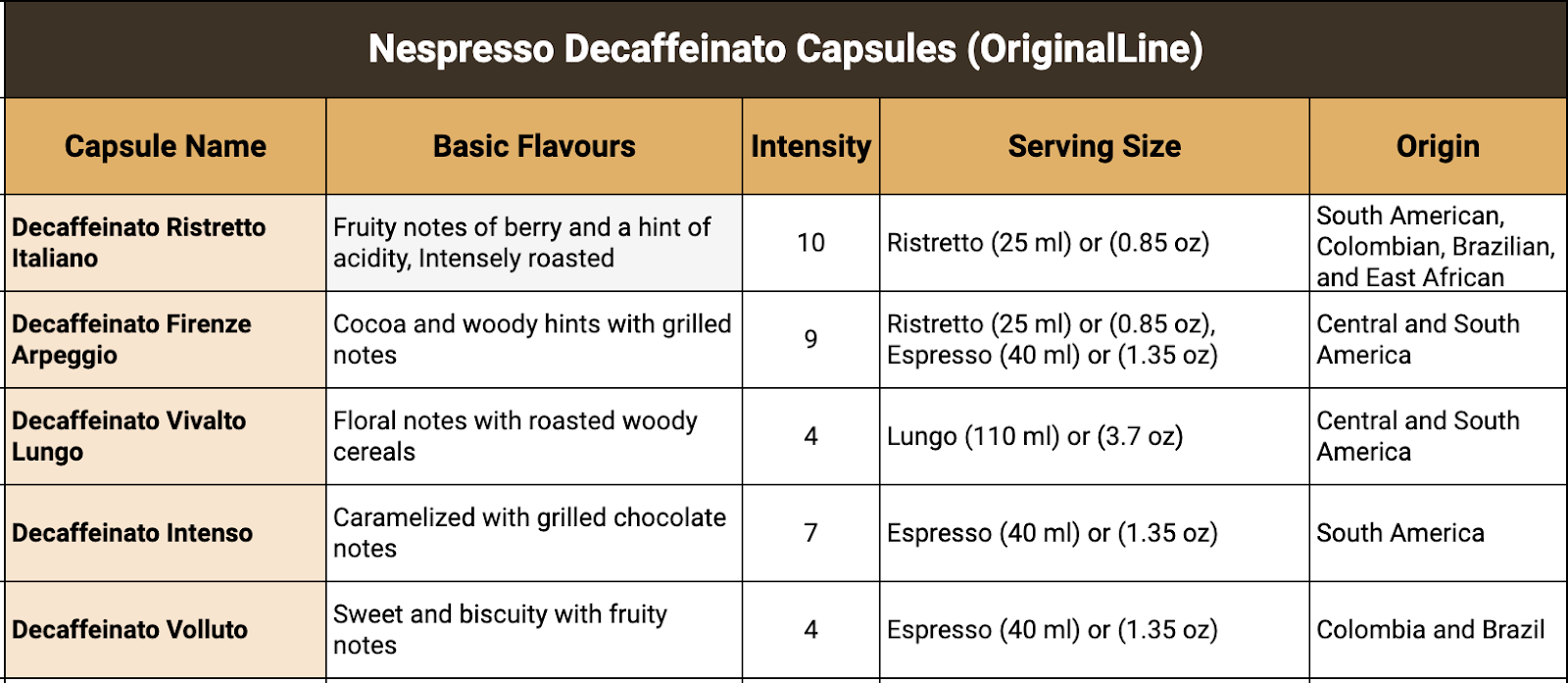 Nespresso Decaffeinato Capsules (original line)