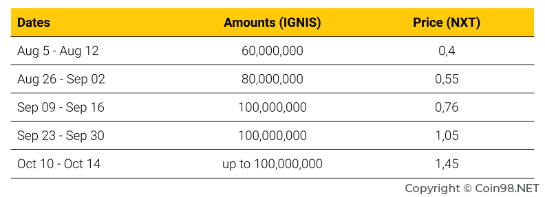 ignis token sale