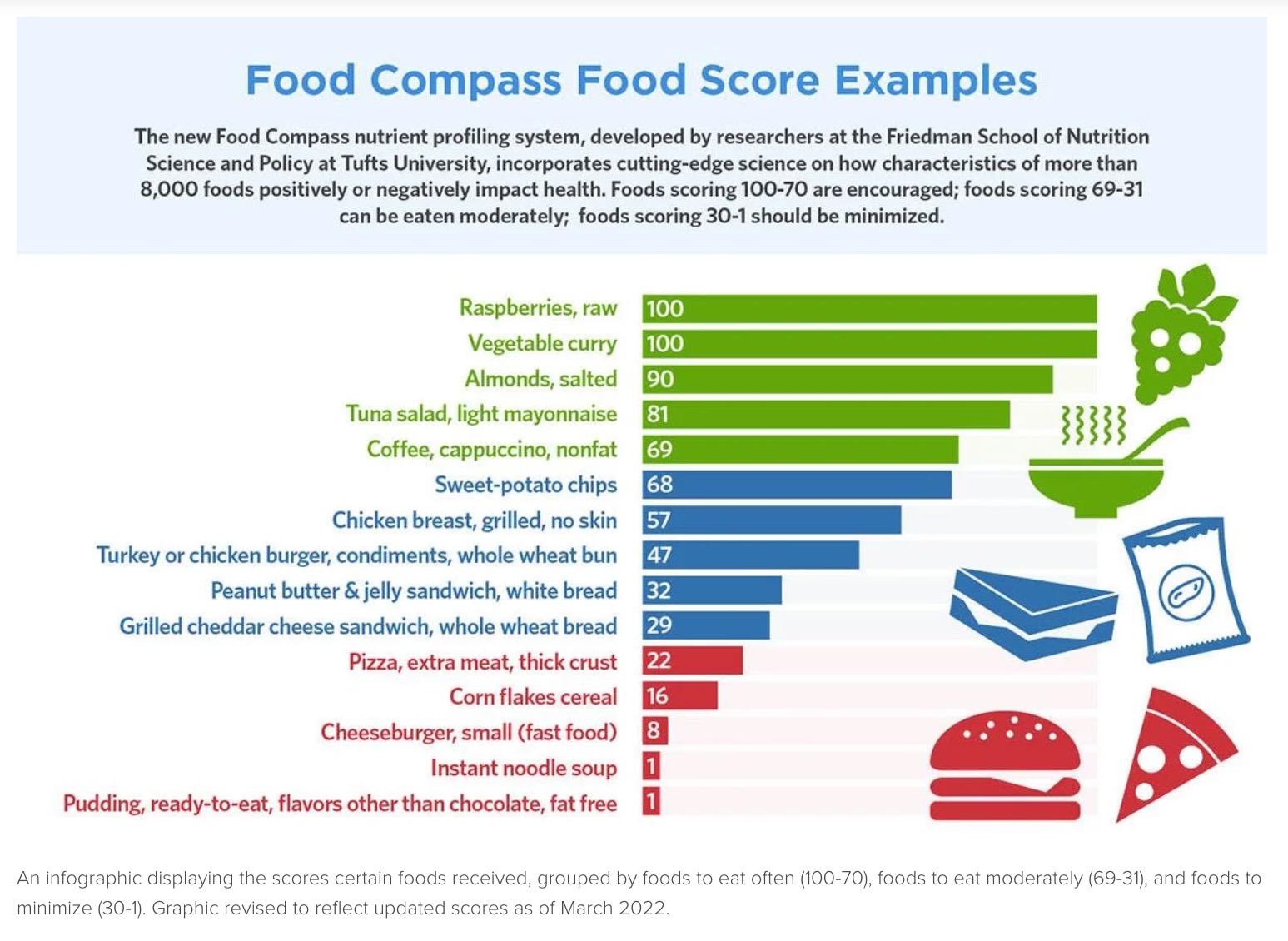 Food compass food score examples, rating foods from encouraged in green (fruit, nuts, tuna) to moderate in blue (grilled chicken breast, turkey burger, grilled cheese) to minimize in red (thick crust pizza, fast food burgers, Corn Flakes)