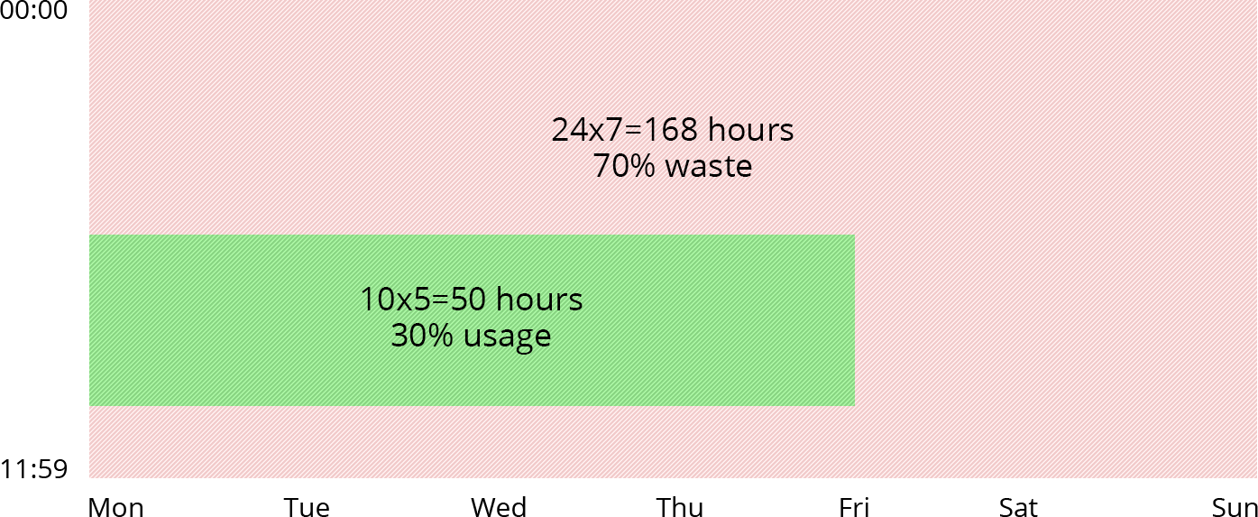 non-working hours resource waste