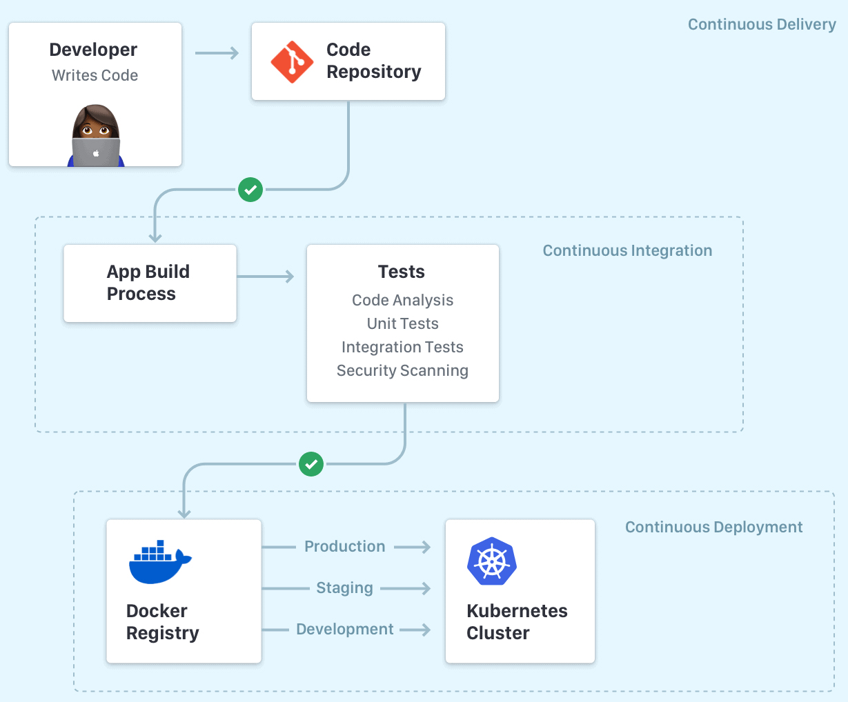 CI/CD Workflow: How to Implement QA Automation – UTOR