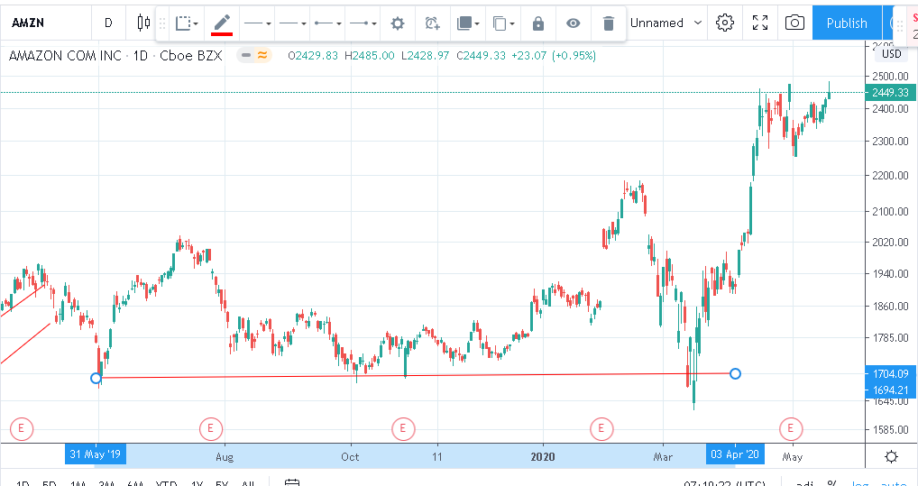 Лучшие стратегии торговли на фондовым рынке