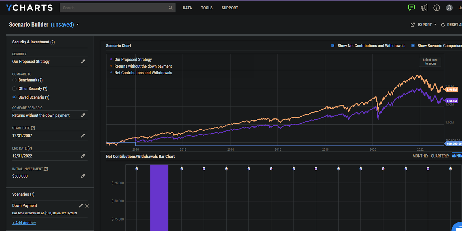 A chart showing how a housing down payment affects the outcome of total savings from December 2007 to 2022.