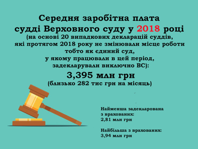 Будинок із каплицею, житло у Росії та квартира за $700. Нерухомість суддів Верховного Суду 01