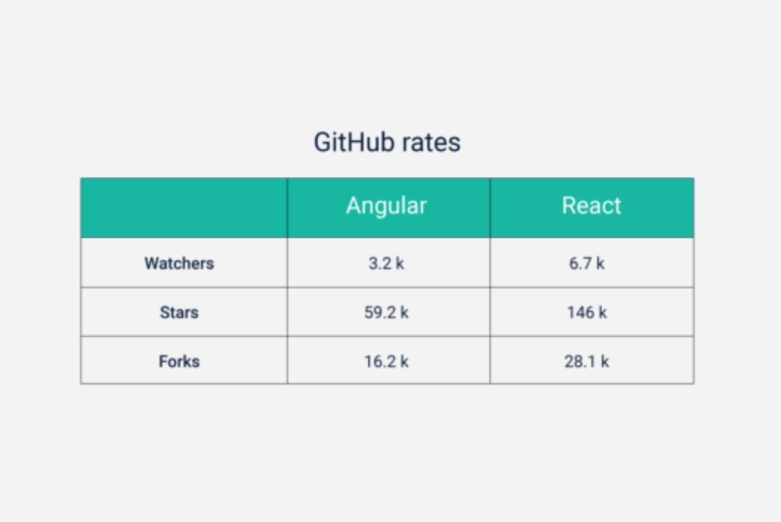 Github rates