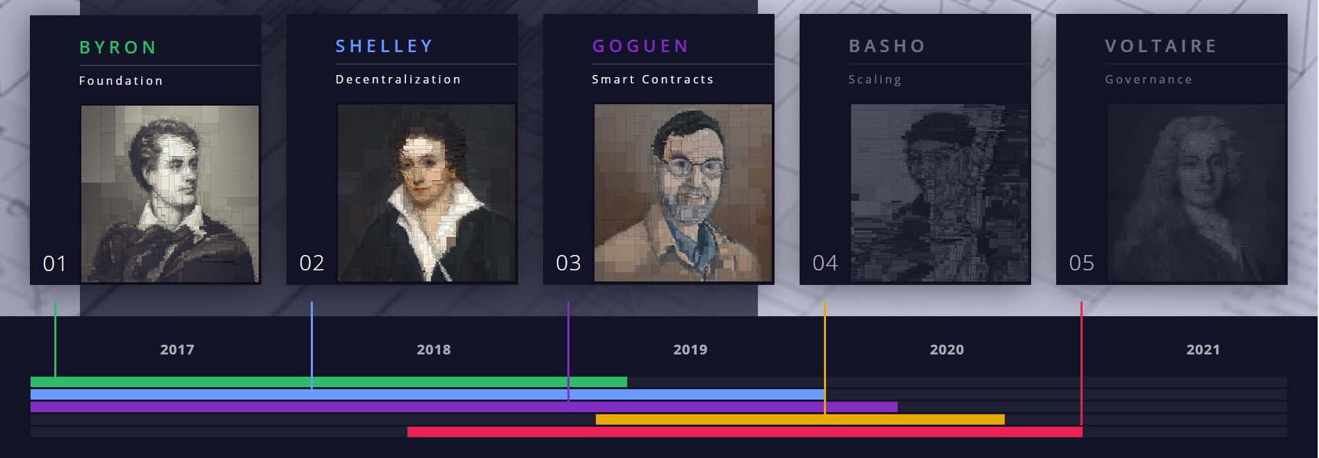 Blog Cardano roadmap