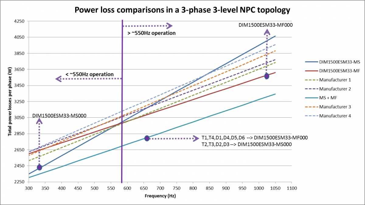 Comparison of Power Losses using Dynex MS and MF variant modules vs modules from four competitors.