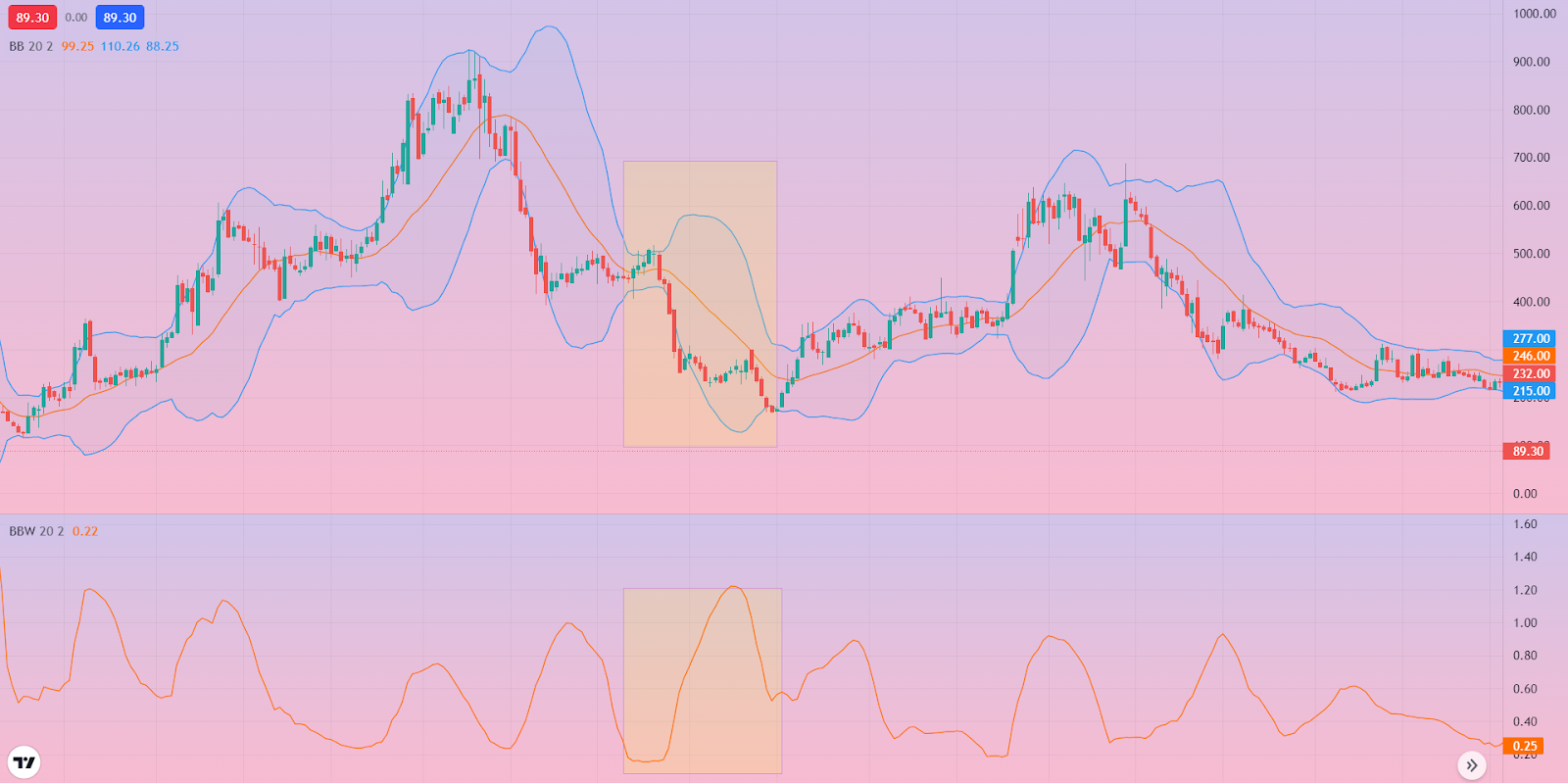 Bollinger Bands Width