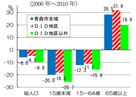 青森市10年間の人口増加率