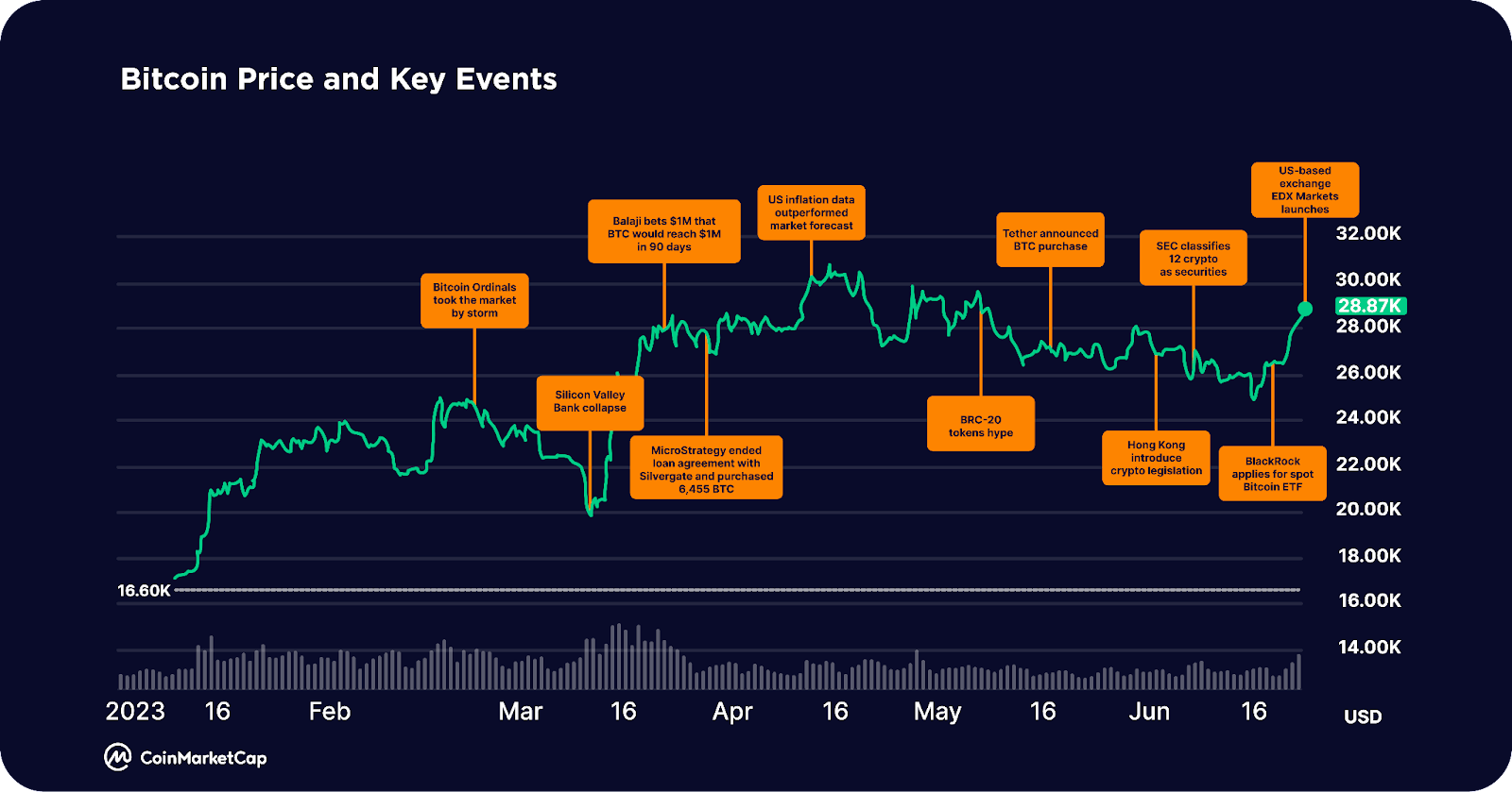 Bitcoin Price Movement & Key Market Events. 