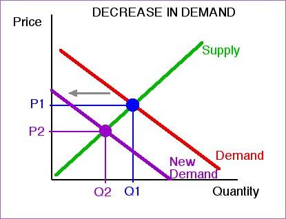 decrease demand