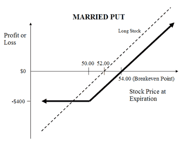 Married Put Payoff Diagram