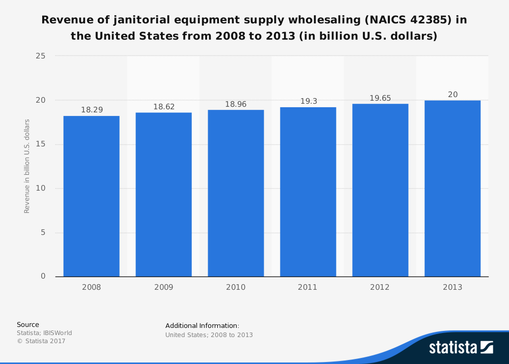 Estatísticas da indústria de equipamentos de limpeza por atacado nos Estados Unidos