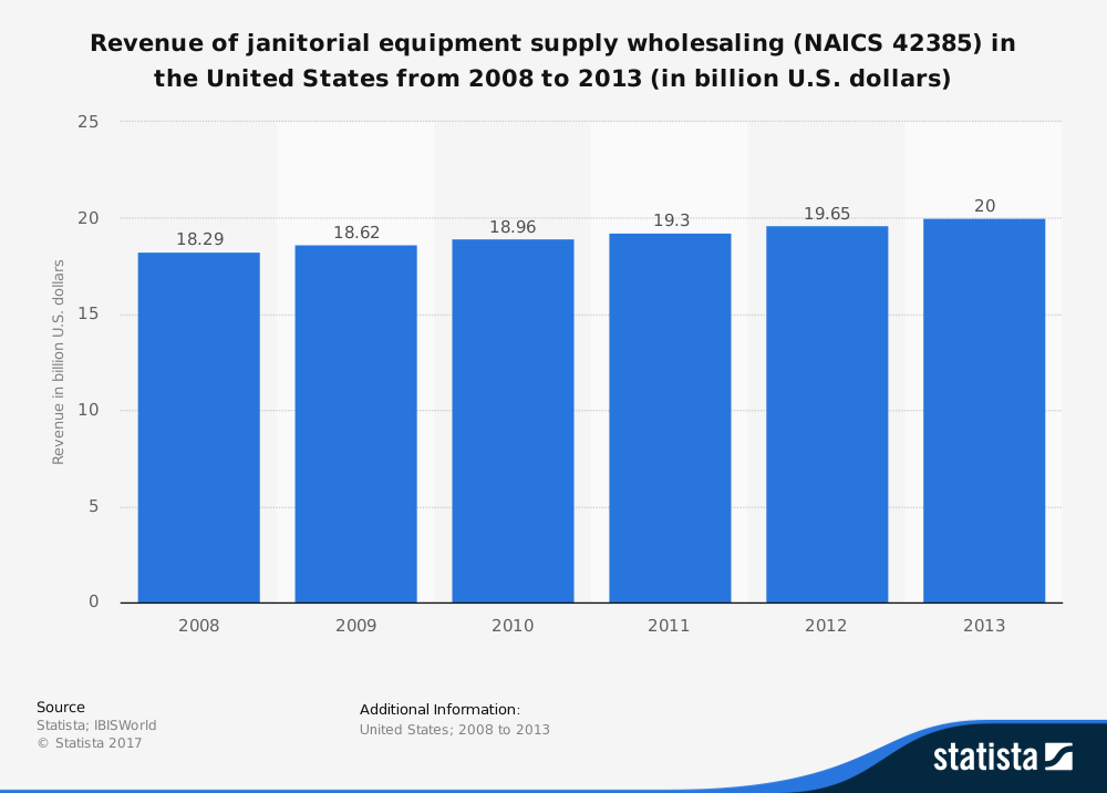 Estadísticas de la industria de equipos de limpieza al por mayor en los Estados Unidos