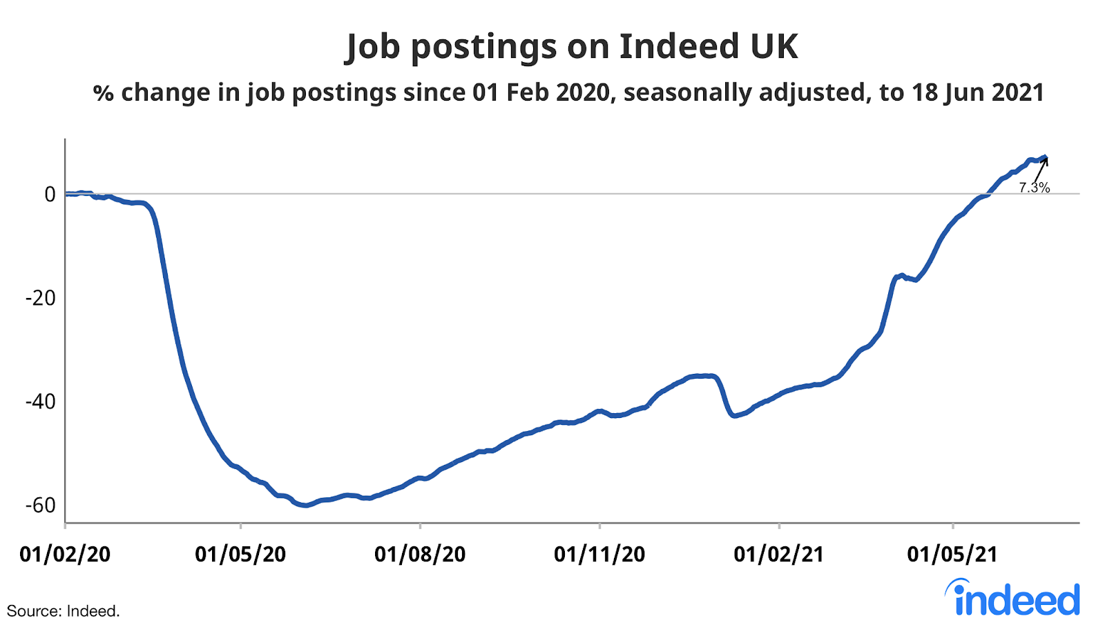 A line graph titled “Job postings on Indeed UK”