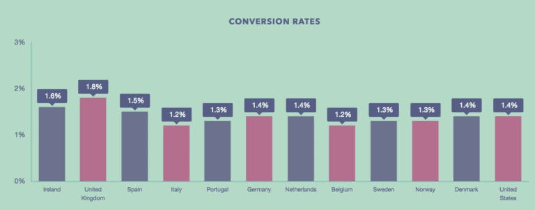 9 Web Designing Tips To Boost Your eCommerce Conversion Rate