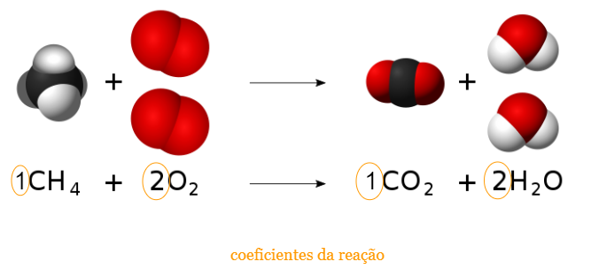 coeficientes de uma reação química