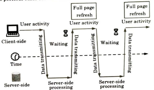 Write a short note on AJAX. Web Technology