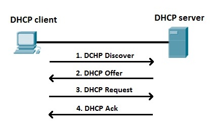 dhcp process explained