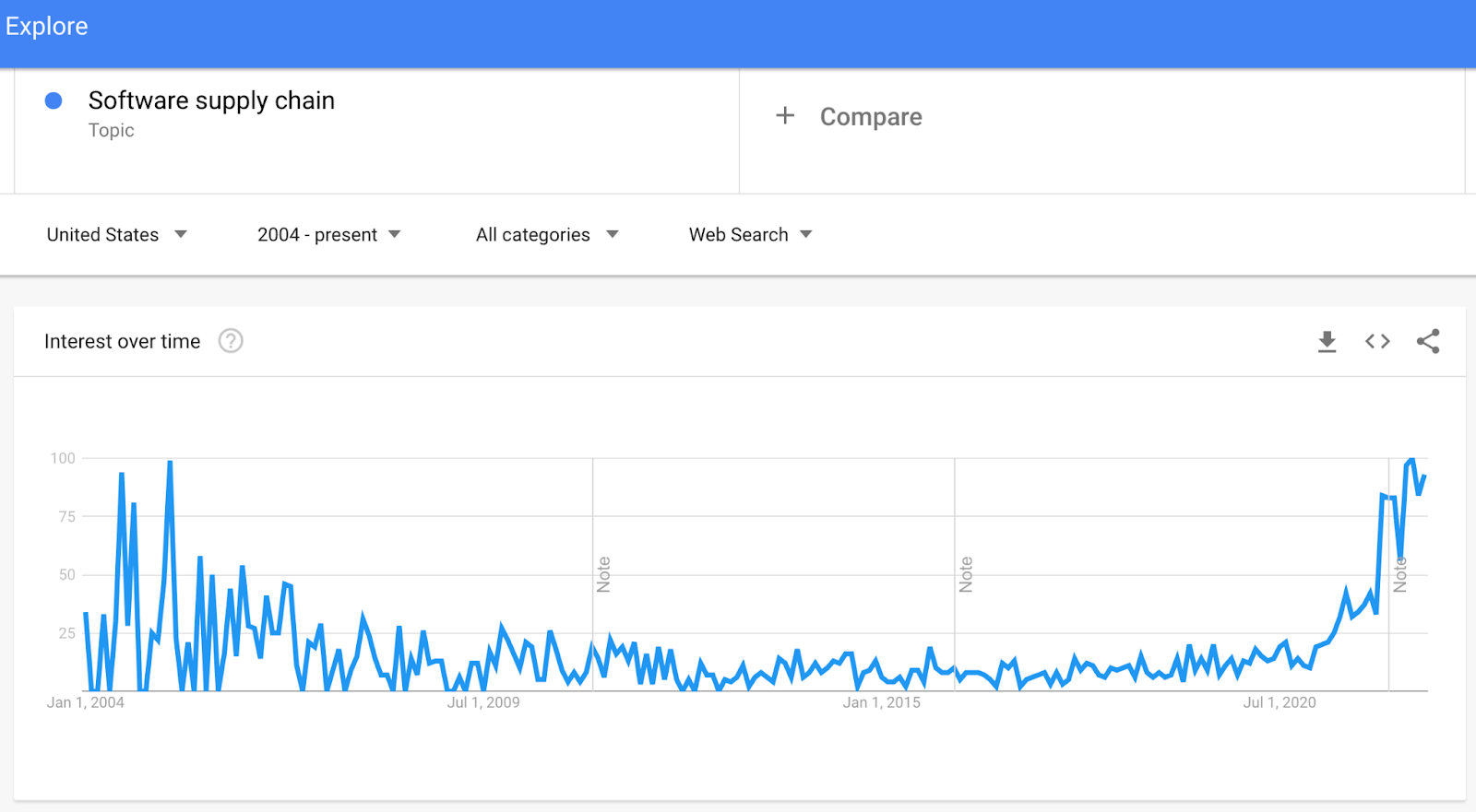 Google Trends graph of software supply chain interest over time.