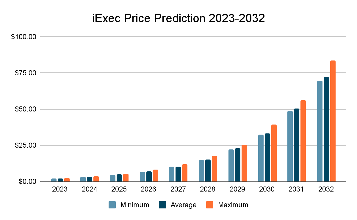 iExec RLC Price Prediction 2022-2031: Is RLC a Good Investment? 2